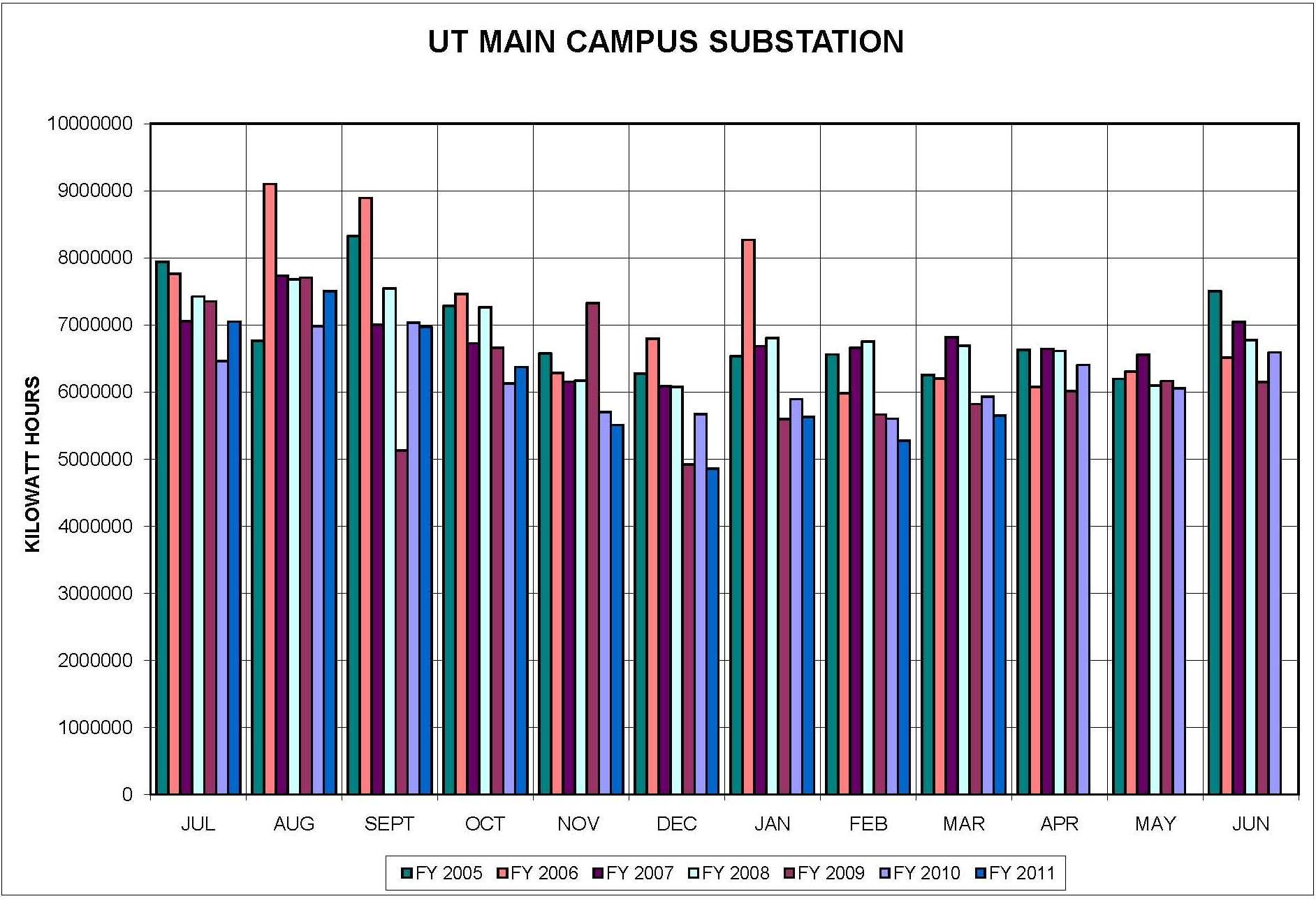 Main Campus Substation - March
